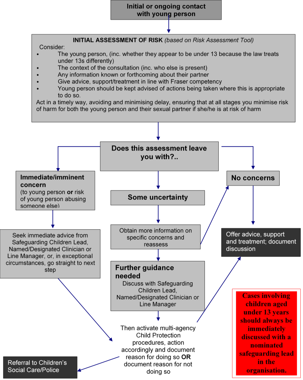 Guidance for Professionals Working with Sexually Active Young People