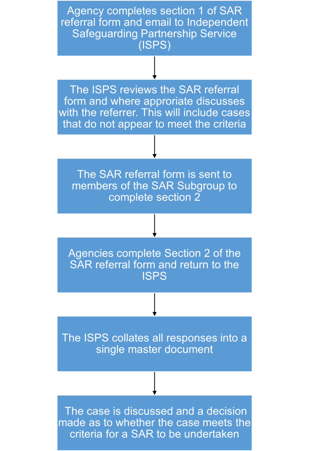 Guidance on Safeguarding Adult Reviews Cambridgeshire and Peterborough Safeguarding