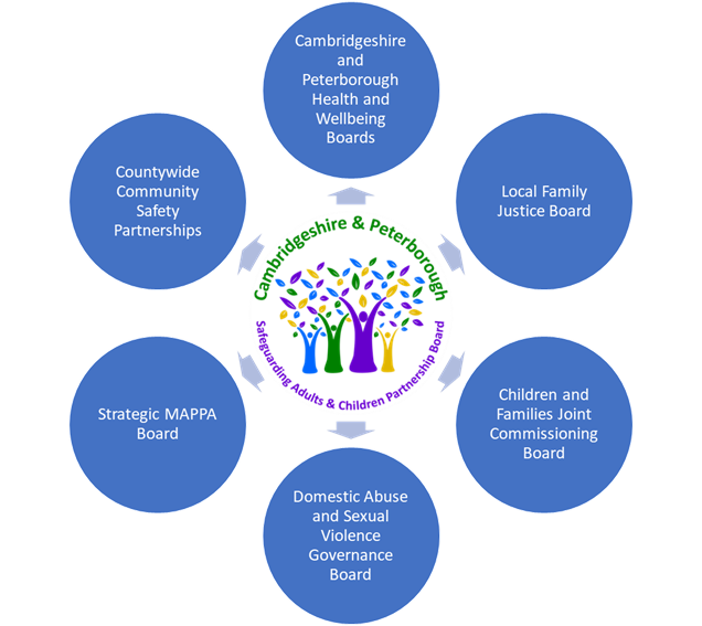 Other statutory boards linked to the Safeguarding Partnership Board