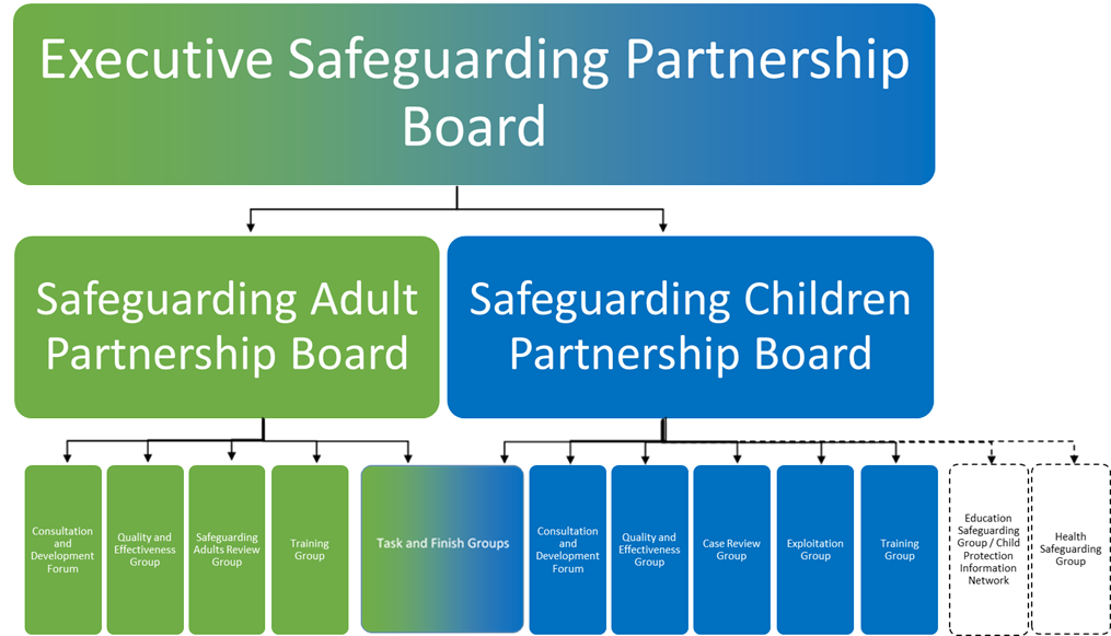 Diagram showing structure of Safeguarding Partnership Board